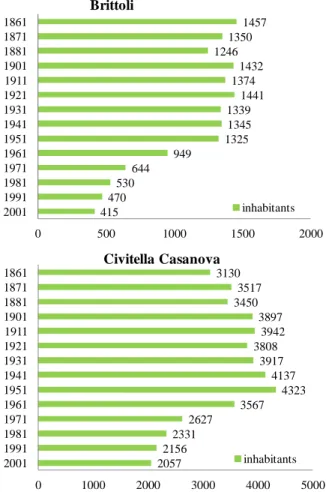 Figure  10.  Population  size  trend  according  to  official  census  /  Andamento demografico sulla scorta dei censimenti ufficiali 