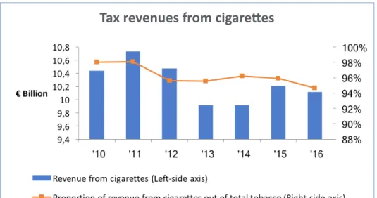 Fig. 2 - Tax revenue from cigarettes and relevant proportion of tobacco revenue.