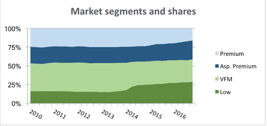 Fig. 3 - Quarterly market shares of the Low, Value for Money, Aspirational  Premium and Premium segments.