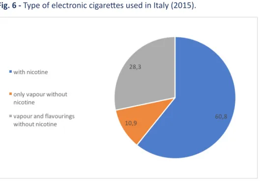 Fig. 6 - Type of electronic cigarettes used in Italy (2015).