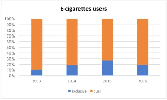Fig. 7 - Exclusive and combined users of electronic cigarettes in Italy.