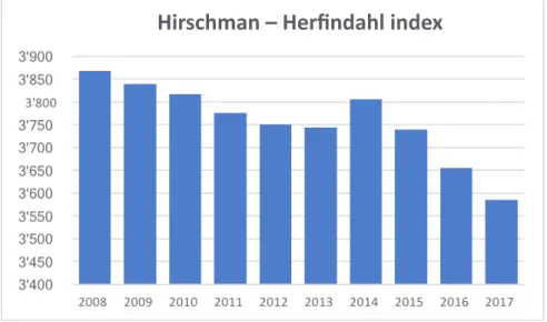 Fig. 8 - Hirschman-Herfindahl market concentration index. The higher the  number, the greater the concentration.