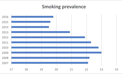 Fig. 10 - Percentage of smokers out of the population aged over 14 