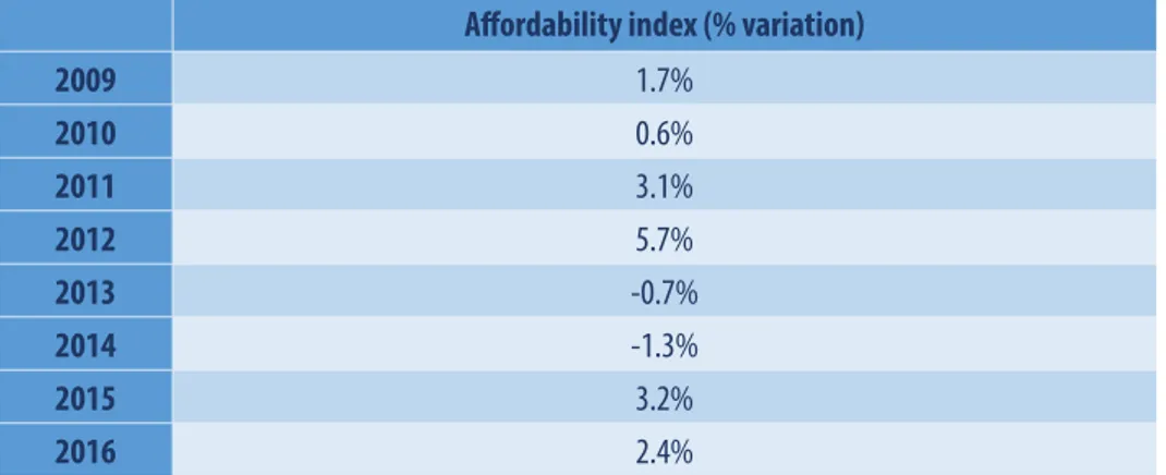 Tab. 6 - Affordability index: incidence of the average price of cigarettes out of  internal employment income per unit of employment income