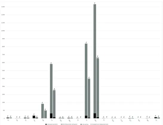 Figura 2: Istogrammi delle opzioni ottenuti dalla normalizzazione. Le lettere “C” ed “E” su ogni   colonna si riferiscono rispettivamente alle opzioni “compostaggio” ed “energetica”