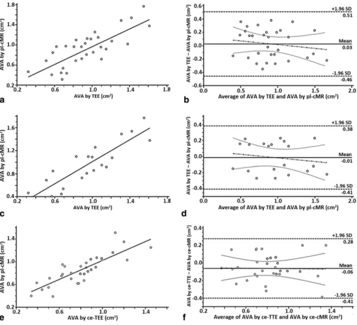 Fig. 3    Statistical analysis of concordance between measurements per- per-formed. Linear regression (a) and Bland–Altman analysis (b)  illus-trating the agreement between AVA assessed by planimetric  meas-urements (CMR and TEE)