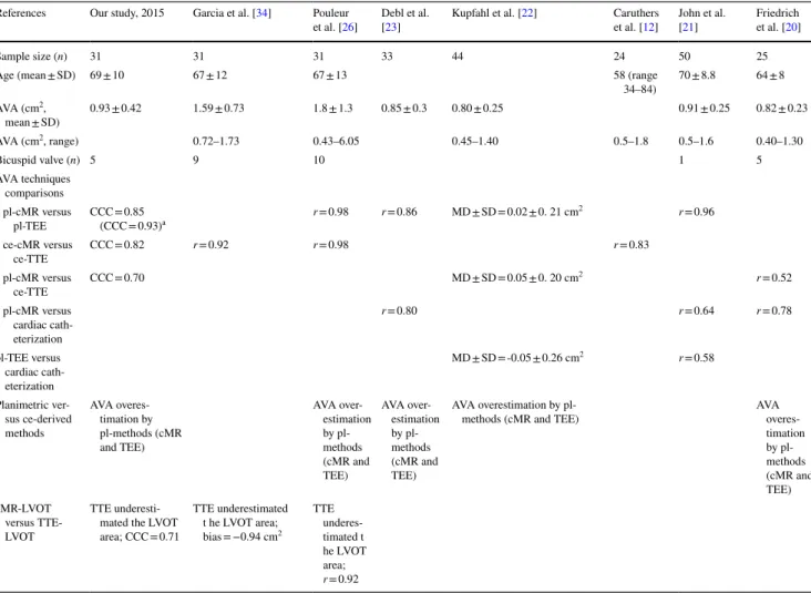 Table 4    Comparison of findings of the present studies with previous studies comparing performances of cMR with other techniques for the  assessment of aortic stenosis