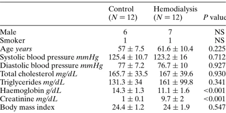 Table 1. Demographic and clinical characteristics of the study population Control Hemodialysis (N = 12) (N = 12) P value Male 6 7 NS Smoker 1 1 NS Age years 57 ± 7.5 61.6 ± 10.4 0.225 Systolic blood pressure mmHg 125.4 ± 10.7 123.2 ± 16 0.712 Diastolic blo