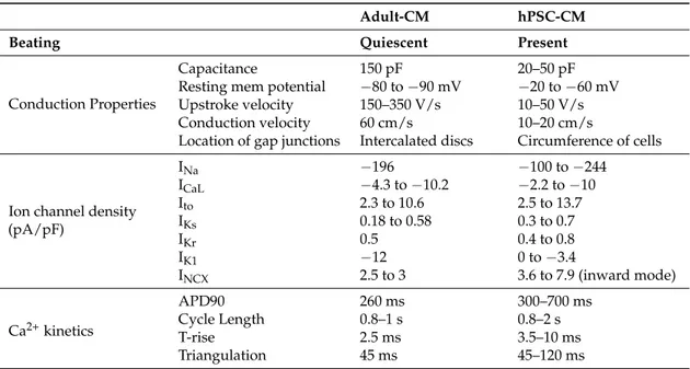 Table 3. Physiological characteristics in adult and hiPSC-derived CMs. Adapted from Denning et al