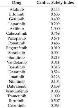 Table 4. Cardiac Safety Index of the Tyrosine kinase inhibitors (TIKs). Adapted from Sharma et al