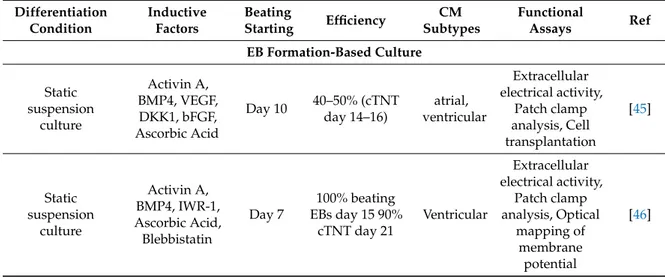 Table 2. Overview of selected protocols for in vitro hCMs generation.