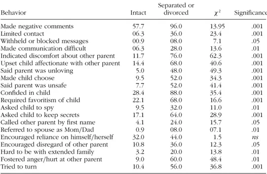 TABLE 2 Proportion of Endorsers of Each Parental Alienation Behavior by Marital Status of Parents