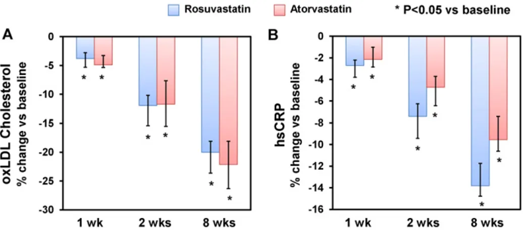 Fig. 2. Changes in oxLDL cholesterol and high-sensitivity (hs)CRP after rosuvastatin and atorvastatin therapy