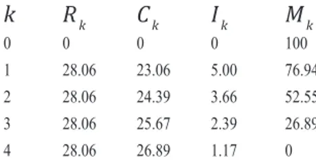 Tabella 1: Piano d’ammortamento in regime lineare. Ogni rata R k  è decomposta nella quota di capitale C k  e nella quota interessi I k 