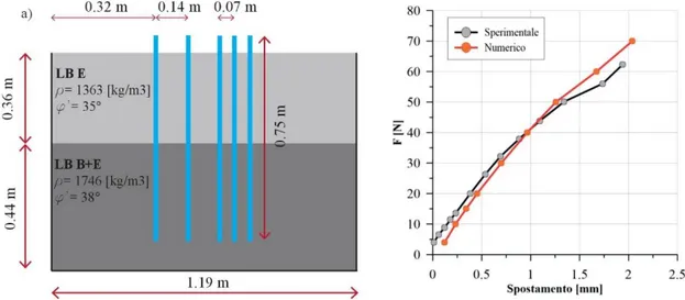 Fig. 5 a) Modello fisico b) Confronto dei risultati numerici e sperimentali in termini di spostamenti massimi da  pullover test