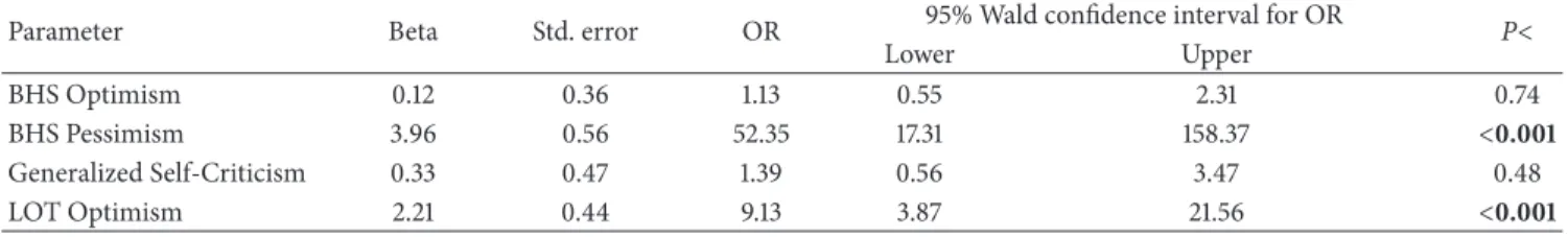 Table 3: Generalized linear model (criterion: BDI-II).