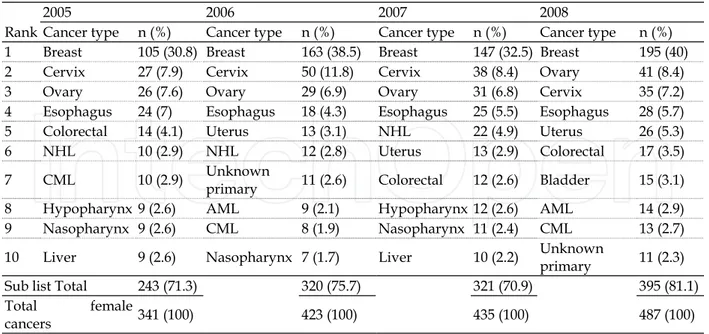 Table 5. The most common ten cancers in females diagnosed at NCI-UG during the period  from 2005 to 2008 (Awadelkarim et al