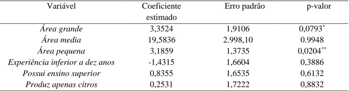 Tabela 1: Resultados do modelo logit de probabilidade de adoção do bioproduto por citricultores 