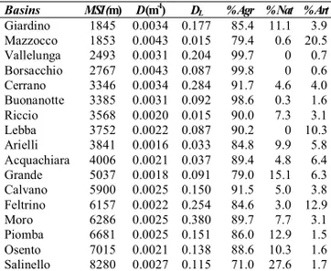 Figure 2. Regression between D L  and MSI with distinction of 