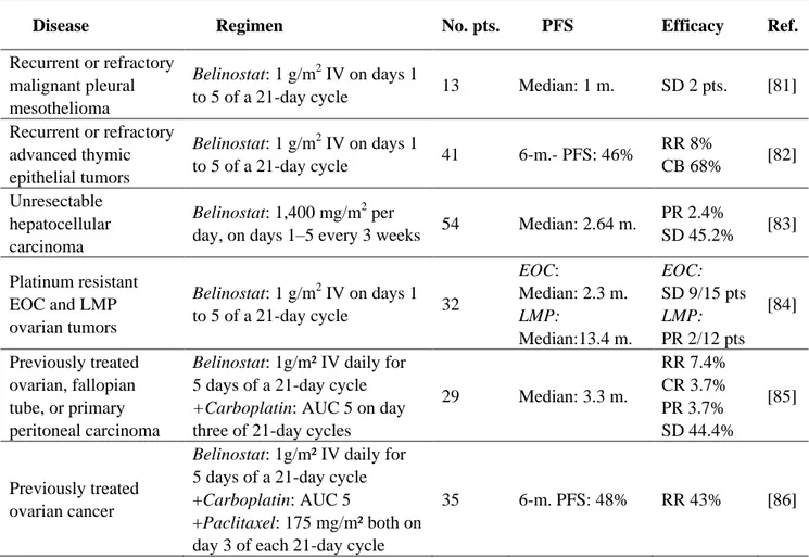 Table 4. Belinostat in published phase II clinical trials in solid tumors. 