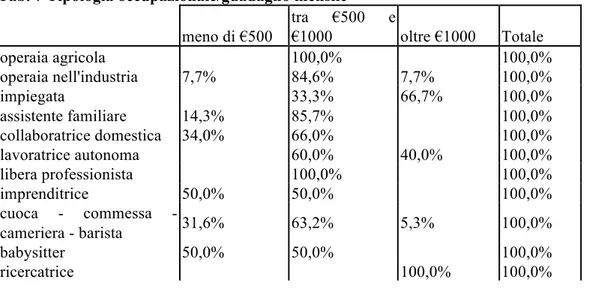 Tab. 7 Tipologia occupazionale/guadagno mensile  meno di €500  tra  €500  e €1000  oltre €1000  Totale  operaia agricola  100,0%  100,0%  operaia nell'industria  7,7%  84,6%  7,7%  100,0%  impiegata  33,3%  66,7%  100,0%  assistente familiare  14,3%  85,7%