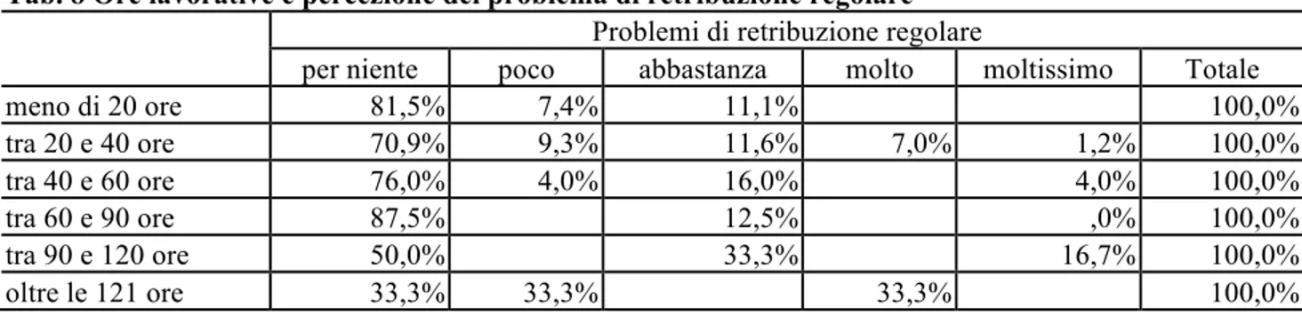 Tab. 8 Ore lavorative e percezione del problema di retribuzione regolare   Problemi di retribuzione regolare 