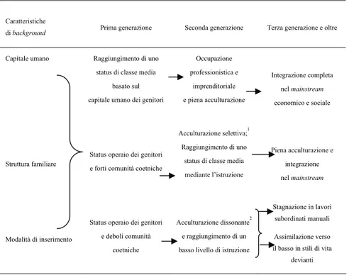 Fig. 1 – Percorsi di mobilità attraverso le generazioni: un modello 