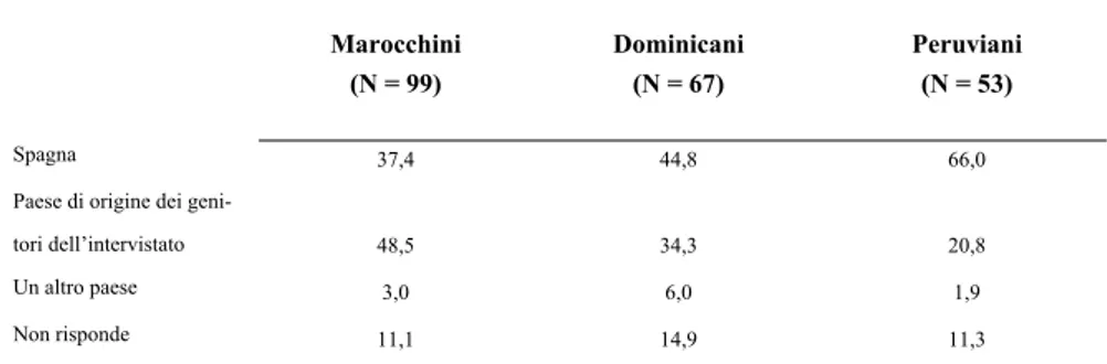 Tab. 10 – Paese di origine dei genitori del partner, per comunità (%) 