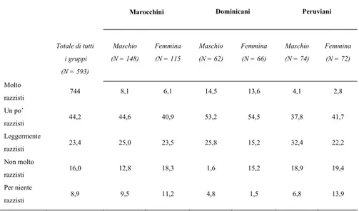 Tab. 11 – Percezione delle seconde generazioni e della generazione 1,5 relativamente  all’attitudine razzista della popolazione spagnola (%) 