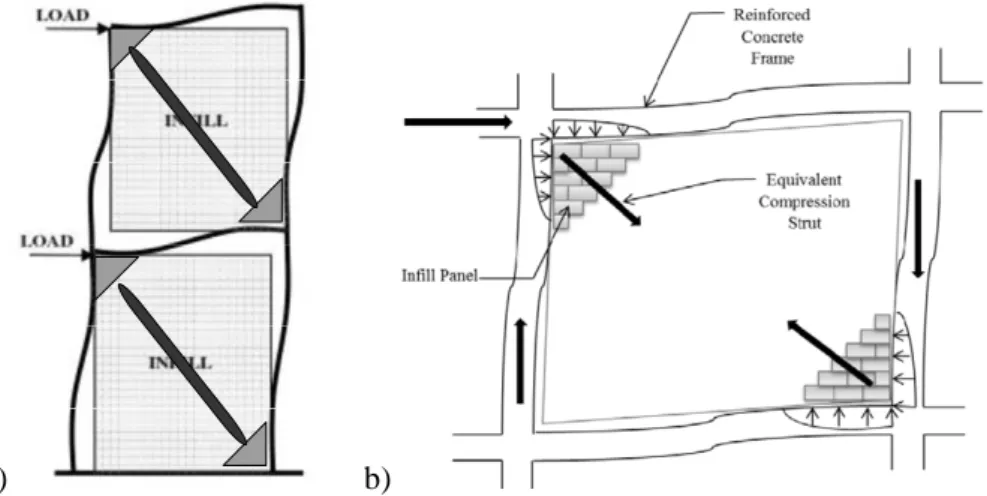 Figure  2.  Laterally  loaded  infilled  frame  with  damage  indication  (a)  –  after  Shah  et  al