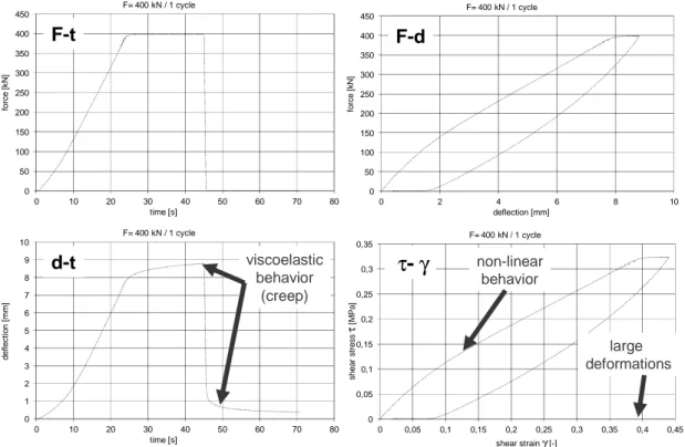 Figure 7. Static monotonic shear test results of real scale flexible joint made of polymer PM