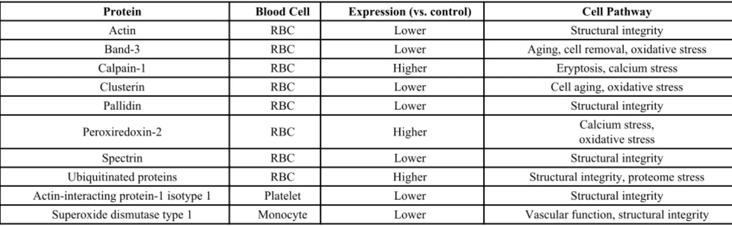 Table 1. Main modifications in the expression of membrane proteins in end-stage renal disease blood cells: the “top ten proteins”.