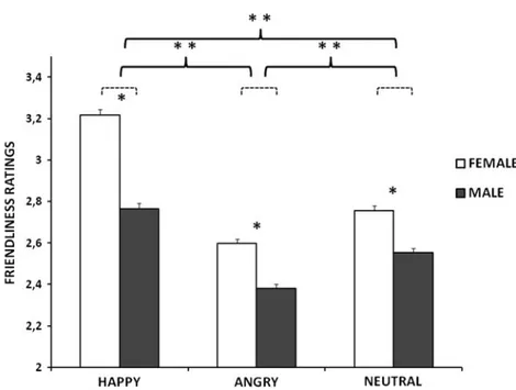 Figure 1. Mean ratings of female and male hybrid faces (happy, angry and neutral), on the friendliness scale (range 1 –5)