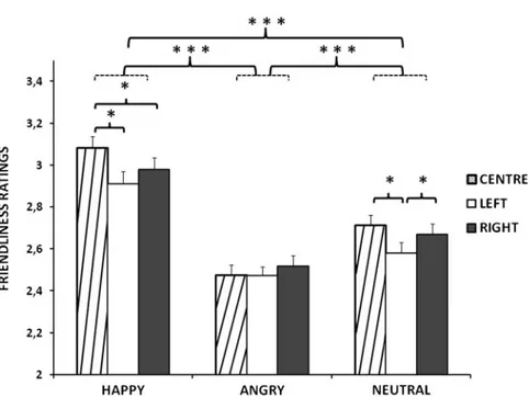 Figure 2. Mean ratings of hybrid faces (happy, angry and neutral) in central (textured bars), left (white bars) and right presentation (grey bars), on the friendliness scale (range 1 –5)