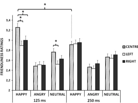 Figure 3. Mean ratings of hybrid faces (happy, angry and neutral) shown for 125 ms and 250 ms in central (textured bars), left (white bars) and right presentation (grey bars), on the friendliness scale (range 1 –5)