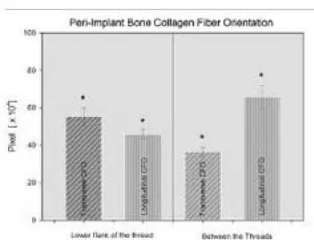 Fig.  6.  The  CFO  comparison  for  transverse  and  longitudinal  collagen  fiber  by  both  lower  flank  of  the  thread  and  between  threads