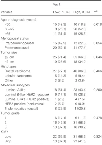 Table 5. Vav1 status according to clinicopathological features of breast cancer patients with p-Akt low tumors ( n = 88).