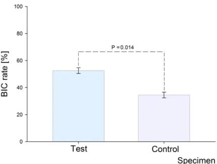 Figure 9. Graphical representation of BIC rate (%) versus surfaces. The difference between test and  control groups was statistically significant (p = 0.014); (two tailed unpaired t-test)