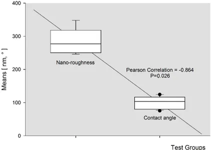Figure 7. Graphical representation of bivariate Pearson correlation of the means (±SD) of the contact  angle (θ) versus nano-roughness (R a ) of the test group