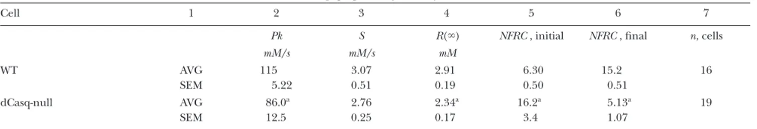Table  I  lists  parameter  values  for  best  fit  of  the  Boltzmann function (Eq. 4) to charge transfer Q versus 