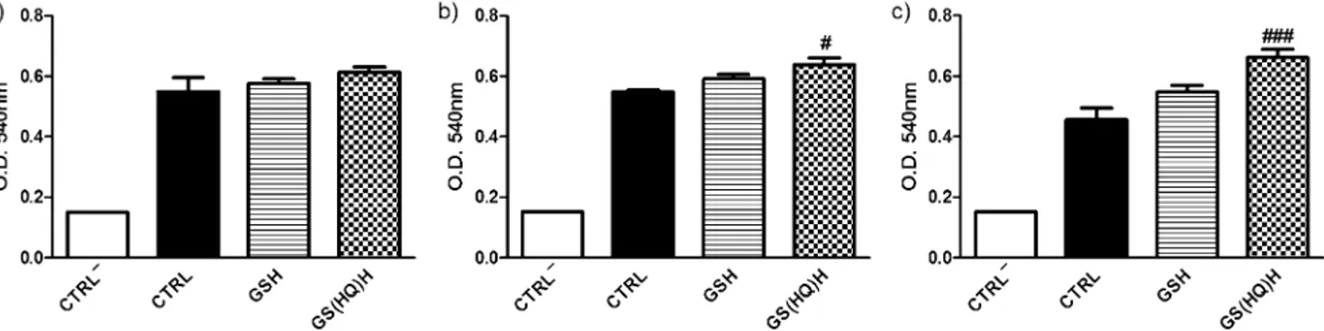 Figure 1. MTT reduction assay in RA-differentiated and H 2 O 2 -lesioned SHSY-5Y human neuroblastoma cells in the presence of GSH (1 mm) and GS(HQ)H (1 mm).