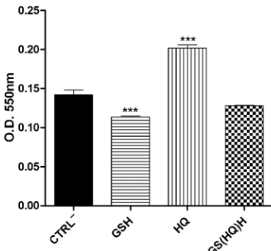 Figure 3. Antioxidant activity of GSH, HQ, and GS(HQ)H against oxidative stress measured by the NBT test using undifferentiated SH-SY5Y  neuroblas-toma cells