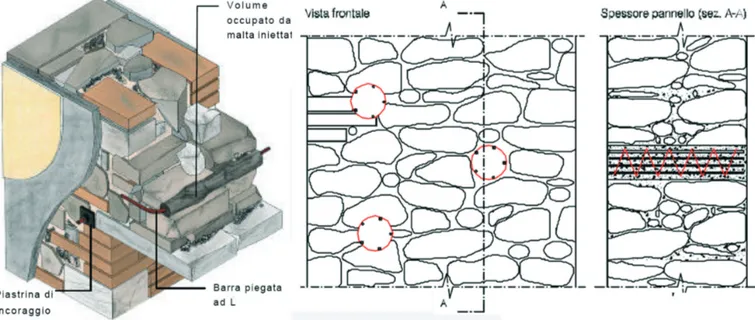 Fig. 68 Iniezioni armate  Fig. 69 Realizzazione di diatoni artificiali