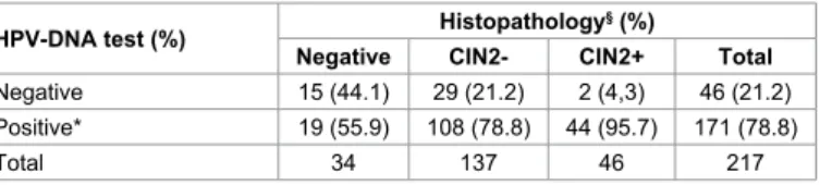 Table 1: Relationship between histological diagnosis and HPV-DNA test results, in 