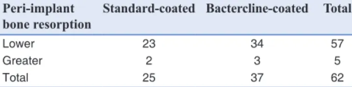 Table 2: Cross‑tabulation showing bone resorption  around implants using a cut‑off equal to 0.3 mm,  which was the mean bone resorption