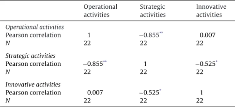 Table 4 Correlation table. Operational activities Strategic activities Innovativeactivities Operational activities Pearson correlation 1 −0.855 ** 0.007 N 22 22 22 Strategic activities Pearson correlation −0.855 ** 1 −0.525 * N 22 22 22 Innovative activiti