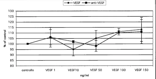 Fig. 5. Effect ofdifferent VEGF concentrations on M07 (panel A), B1647 (panels B-C), and HEL (panels D-E) cells