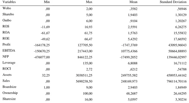 Table 2 – Descriptive statistics  