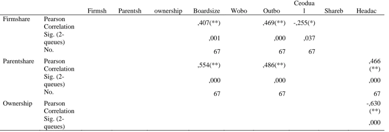 Table 3 – Correlation analysis 