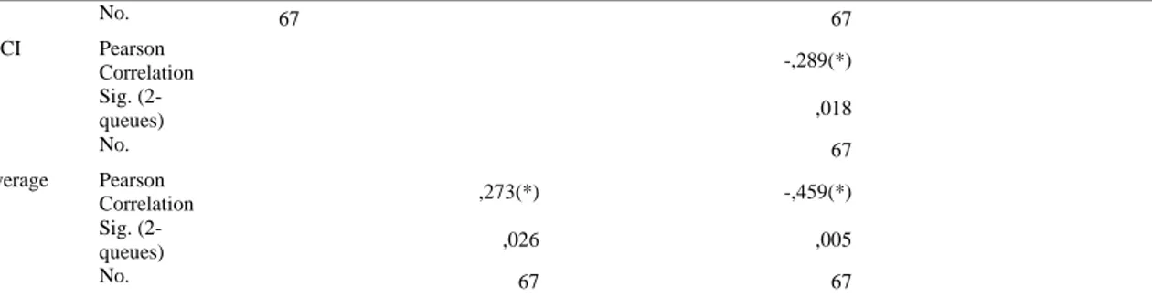 Tab. 4 Correlation analysis 